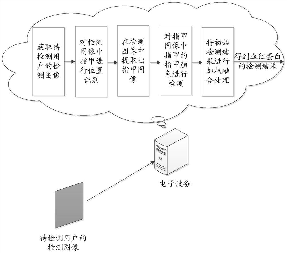 Hemoglobin detection method and device and computer readable storage medium