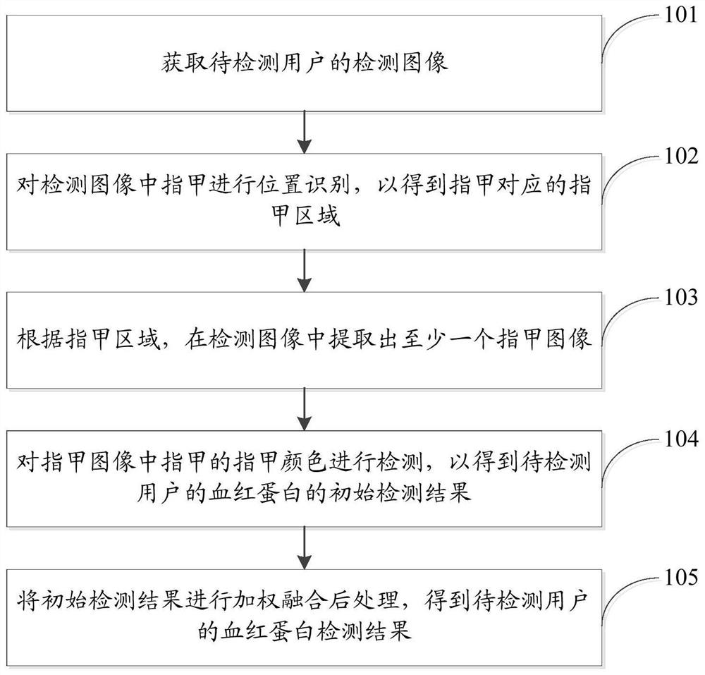 Hemoglobin detection method and device and computer readable storage medium