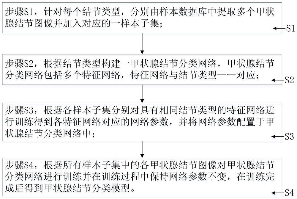 Method for generating thyroid nodule classification model