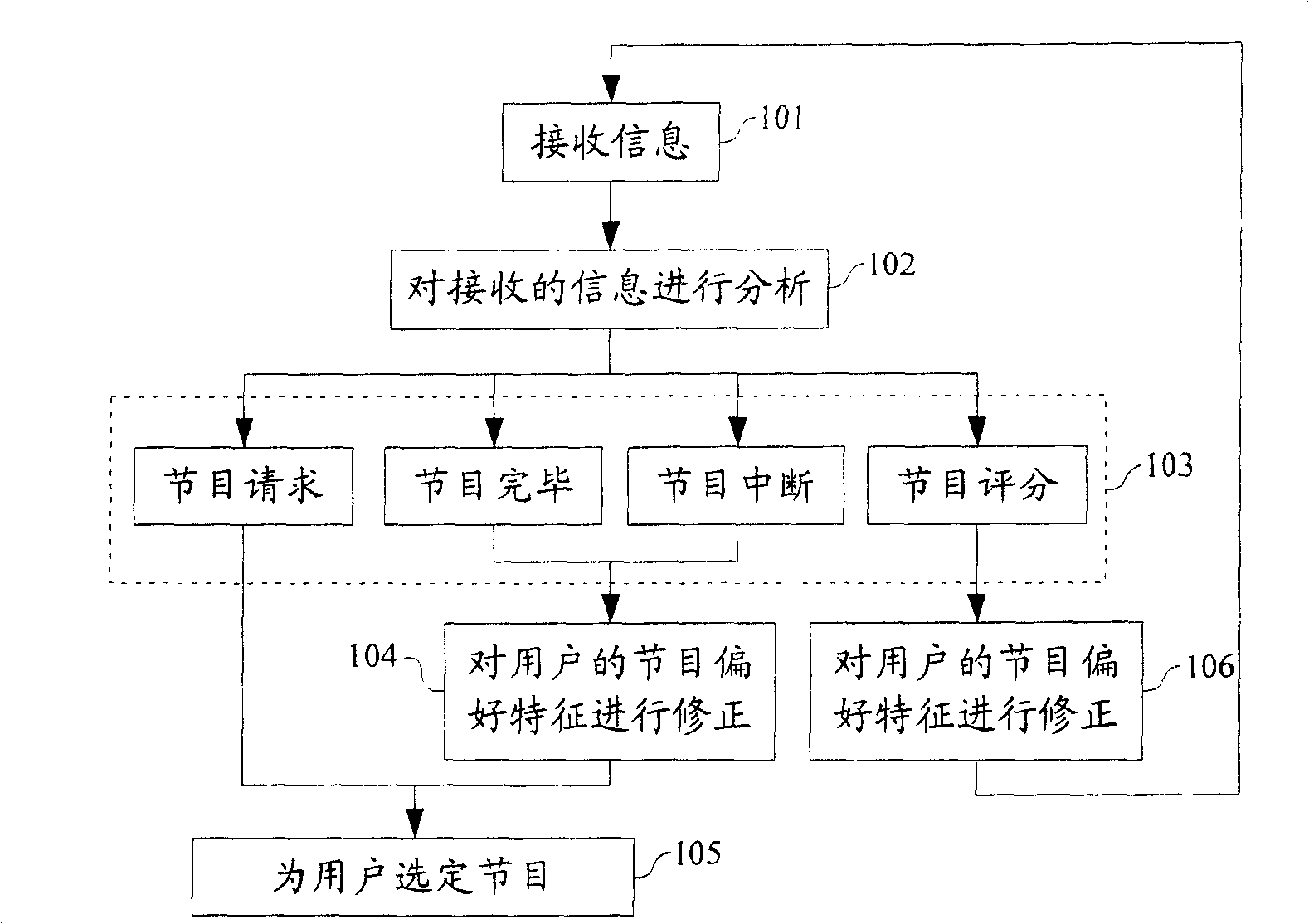 Method and system for automatically selecting programmes for user