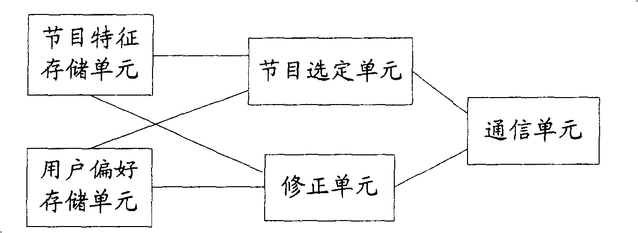 Method and system for automatically selecting programmes for user