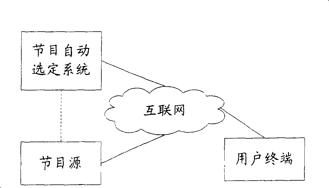 Method and system for automatically selecting programmes for user