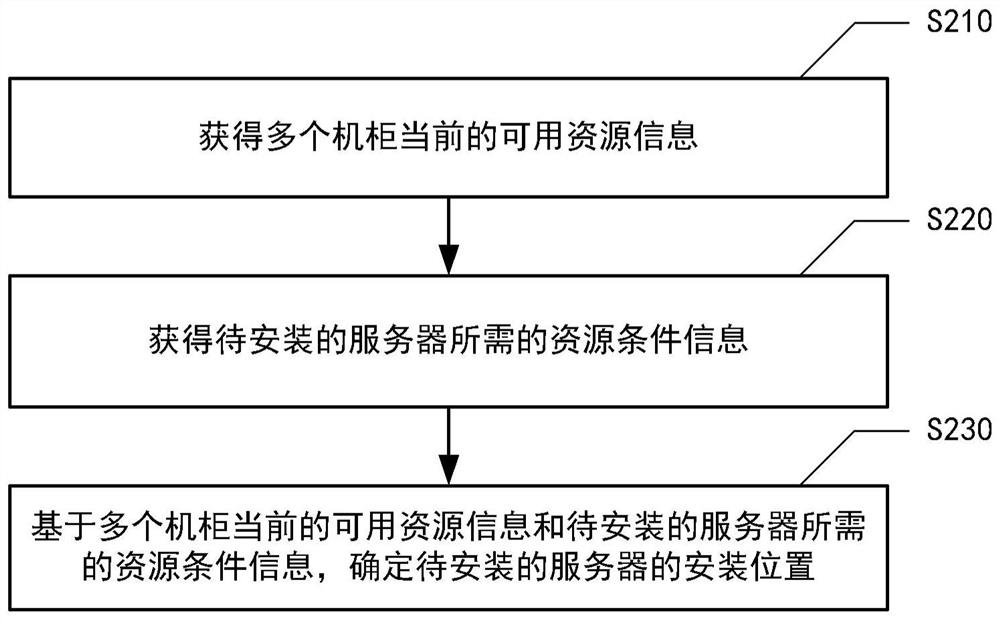 Method and device for determining server installation location, electronic equipment, medium