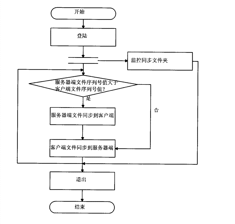 Real-time synchronizing method for file cloud storage