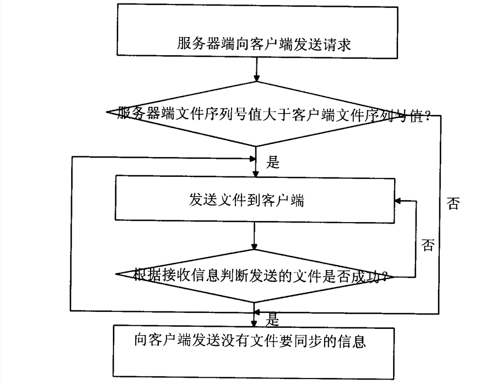 Real-time synchronizing method for file cloud storage