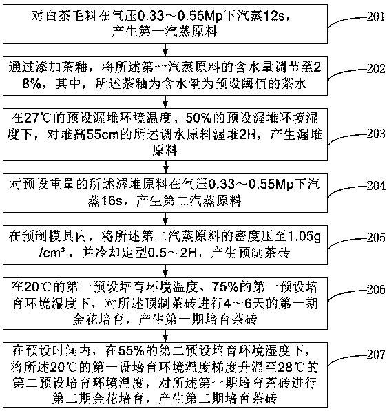 Processing method and system using white tea to produce Fu tea