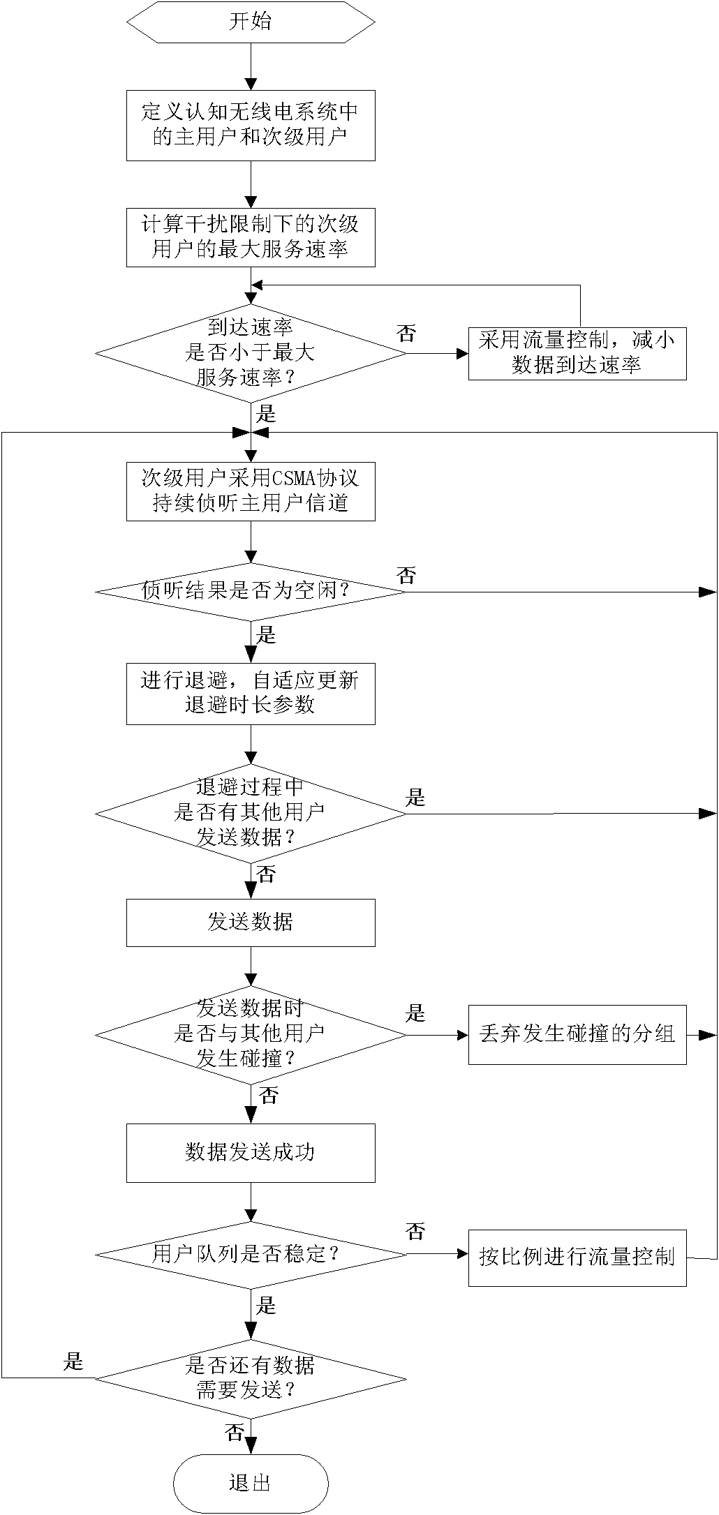 Spectrum access method for distributed cognitive radio system