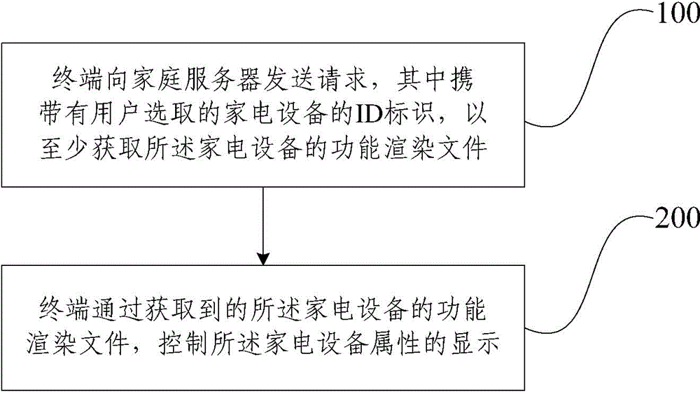 Control method and control device thereof for supporting attribute display of multi-screen system