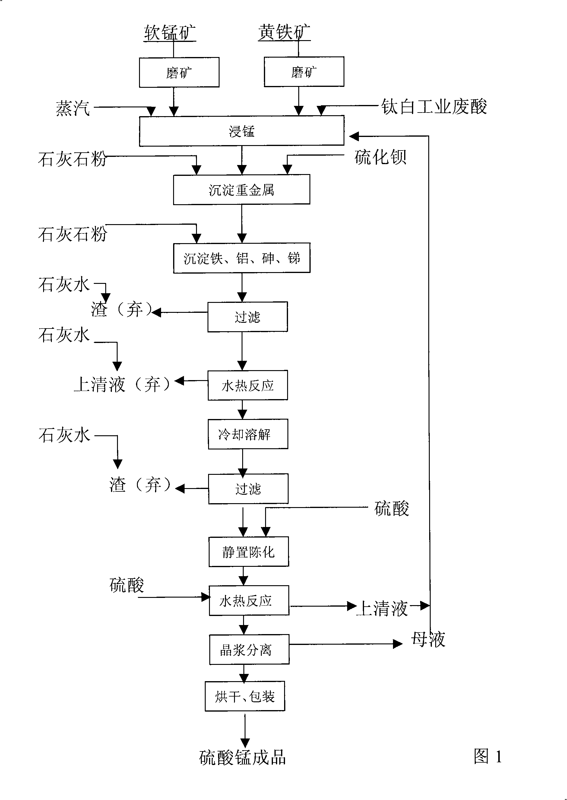 Method for producing manganese sulfate monohydrate crystal using pyrolusite and waste acid as raw material