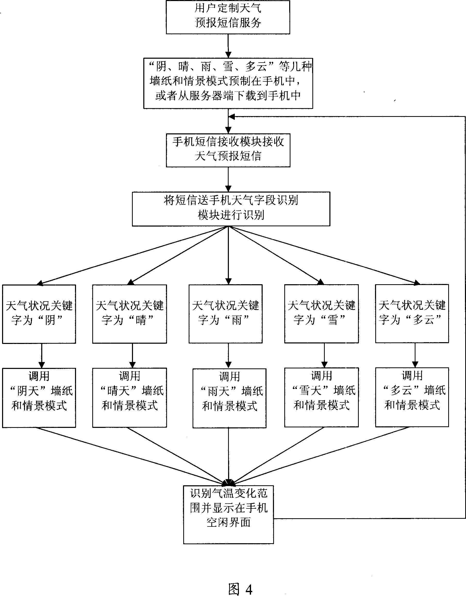 User terminal to automatically change wall paper and/or topic mode and its realization method