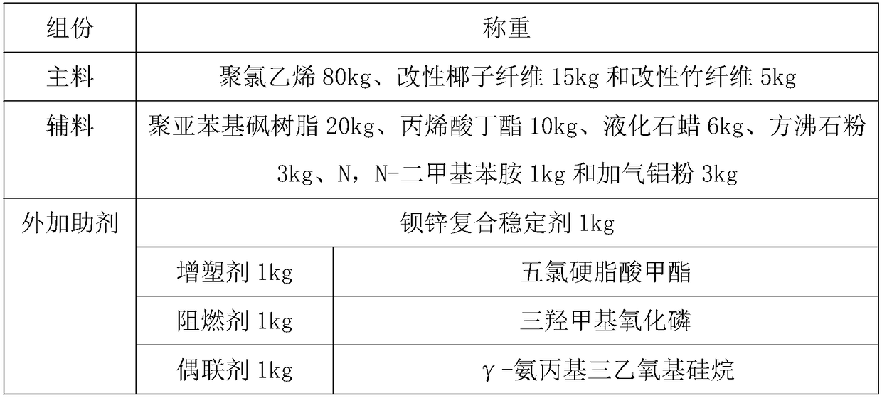 High-temperature-resistance PVC wood-plastic composite material and preparation method thereof