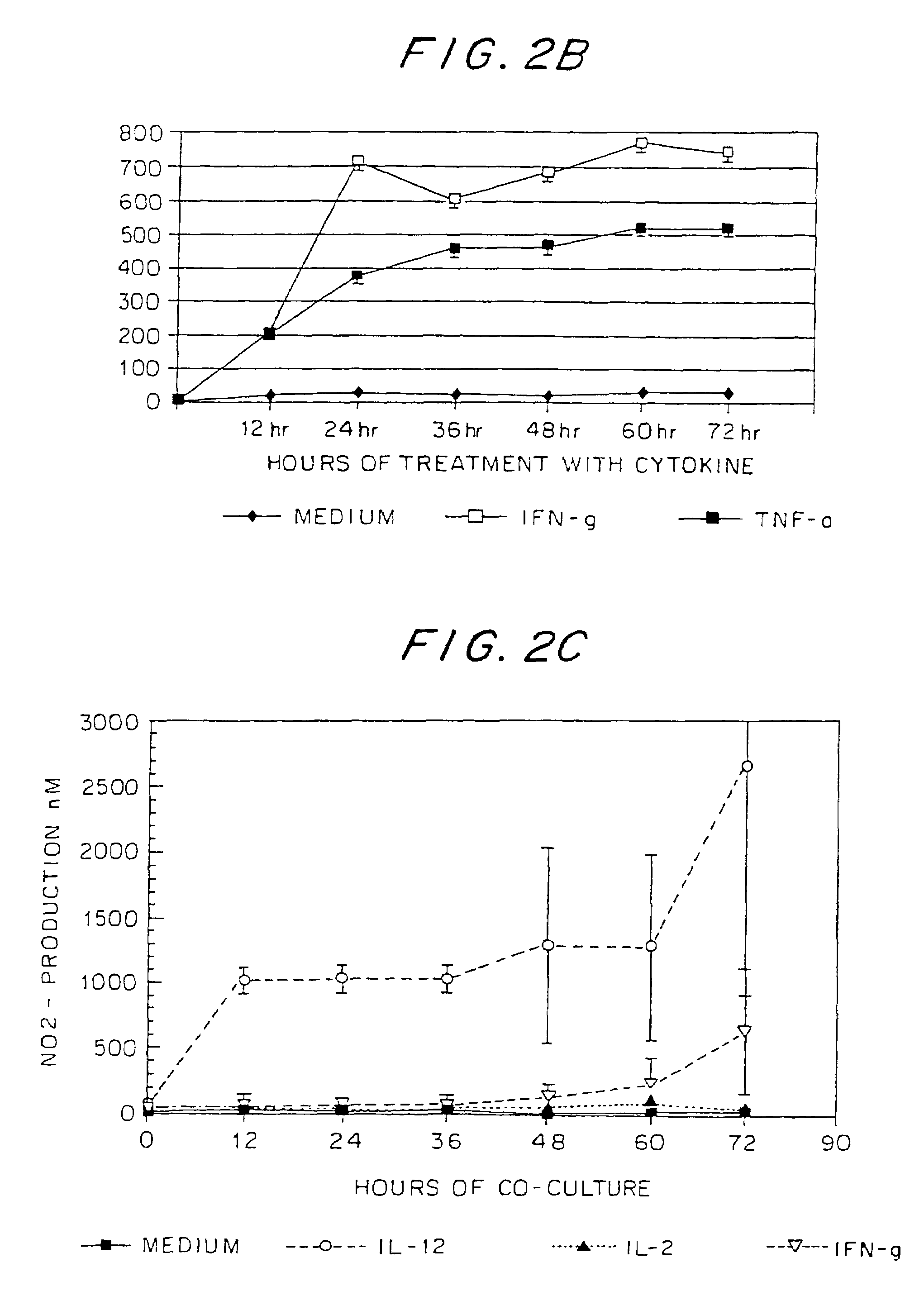 Method for increasing the permeability of the blood brain barrier