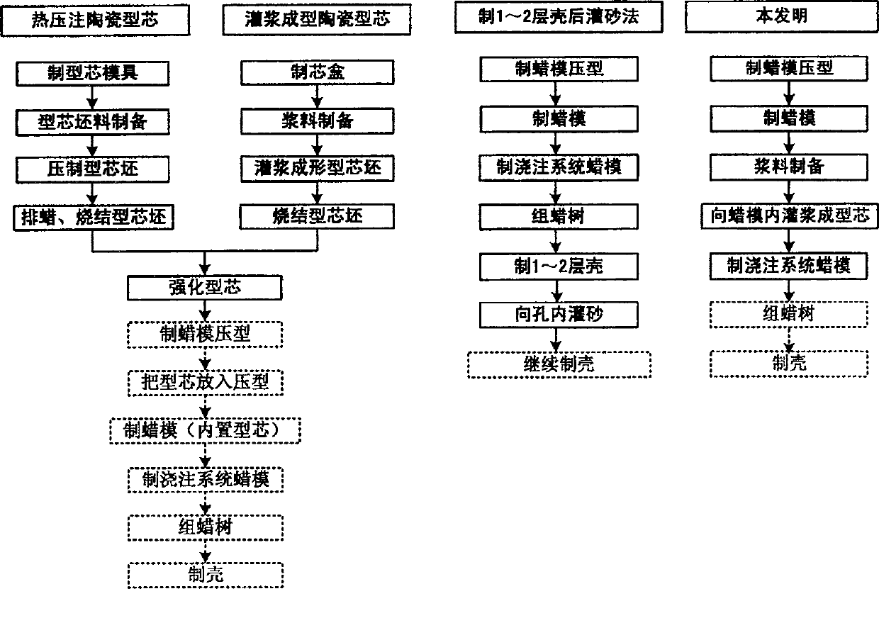 Method for direct production of core in narrow groove and blind hole of wax mould