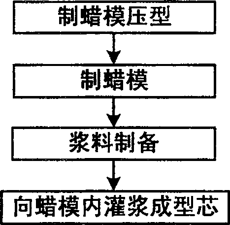 Method for direct production of core in narrow groove and blind hole of wax mould