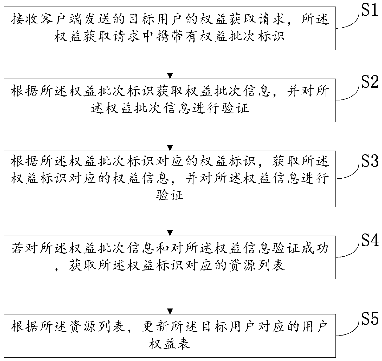Right and interest information management method and device