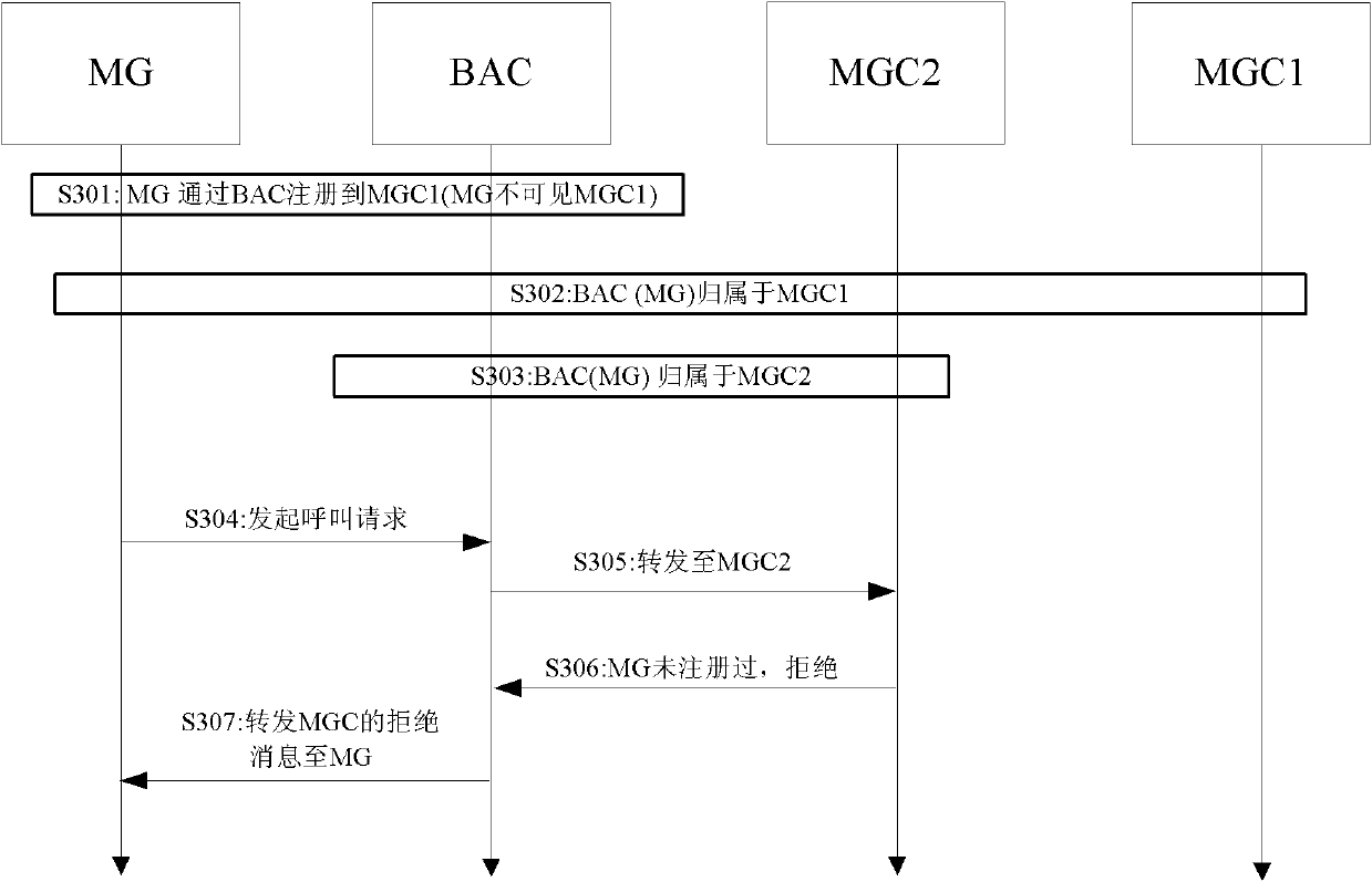 Call processing method and call processing system