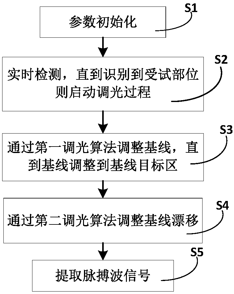 Rapid lighting adjustment control method for automatic gain control type photoelectric pulse oximeter