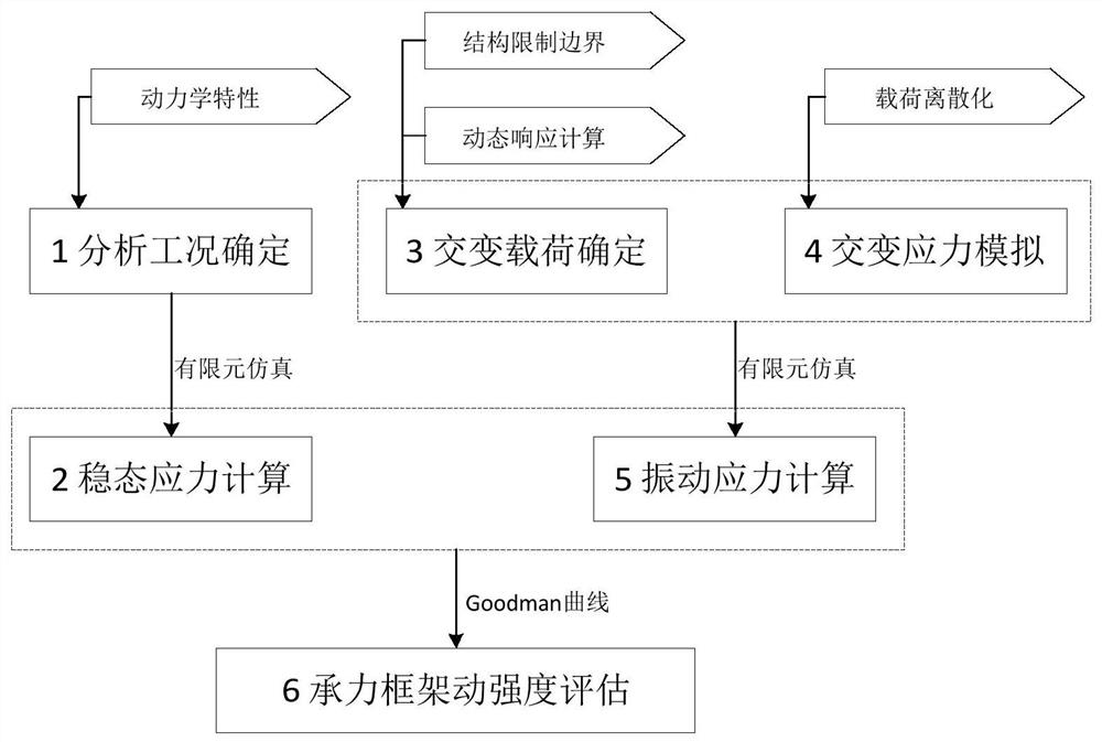 Engine bearing frame dynamic strength evaluation method