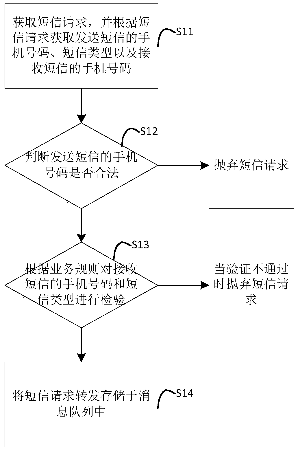 Short message request sending system and method based on multiple channels and storage medium