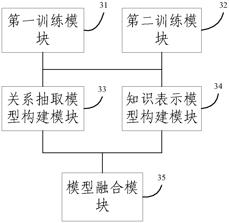 Building method and system used for knowledge obtaining model in knowledge graph
