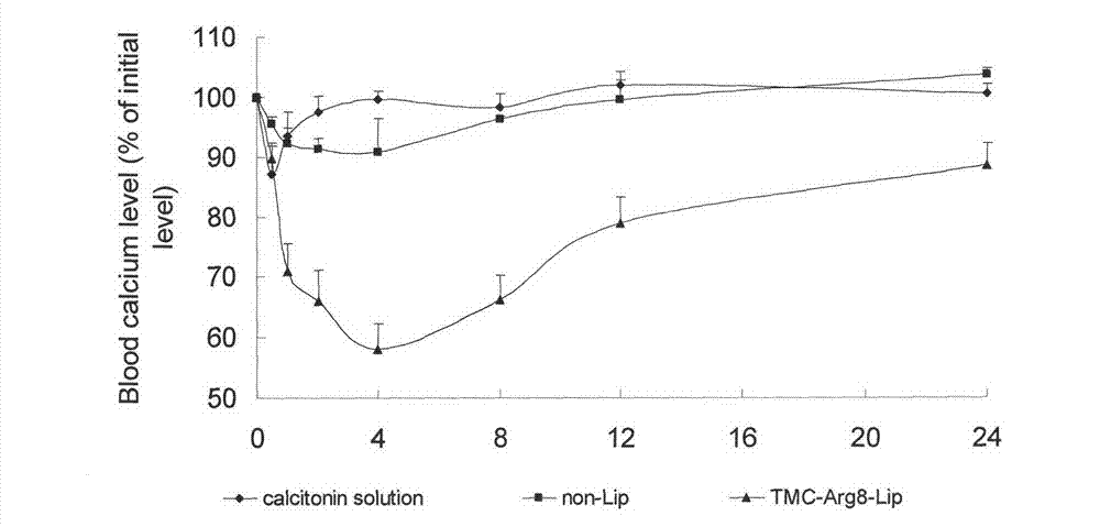 Oral calcitonin liposome and lyophilized preparation thereof