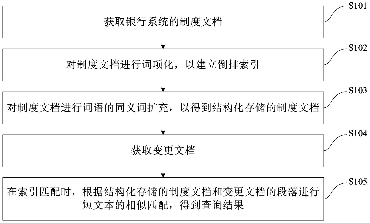 Compliance inspection method and device for changes in bank operation and maintenance rules and regulations