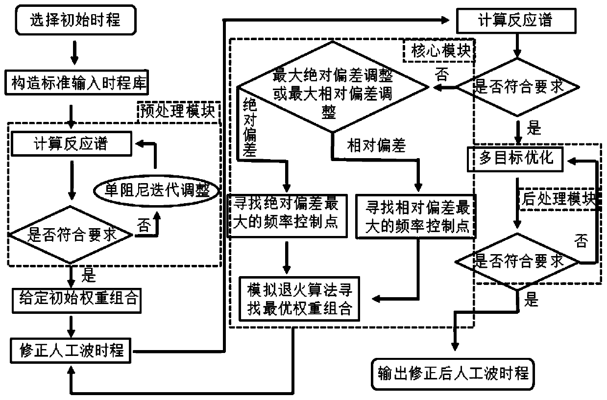 Multi-damping artificial wave fitting method for constructing multi-parameterized time domain adjustment curve