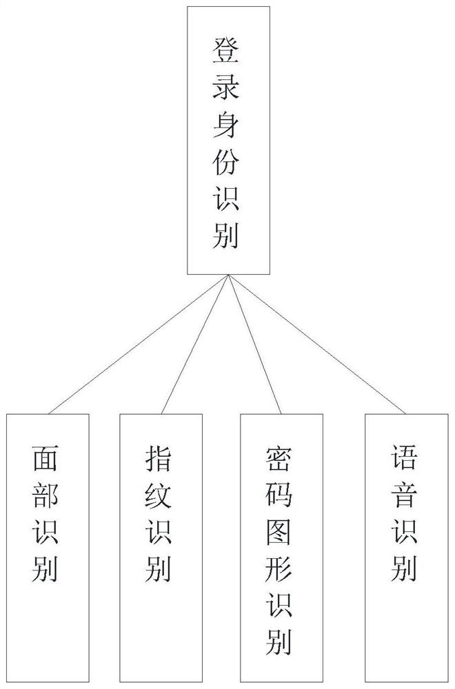 SAAS business management system based on blockchain technology