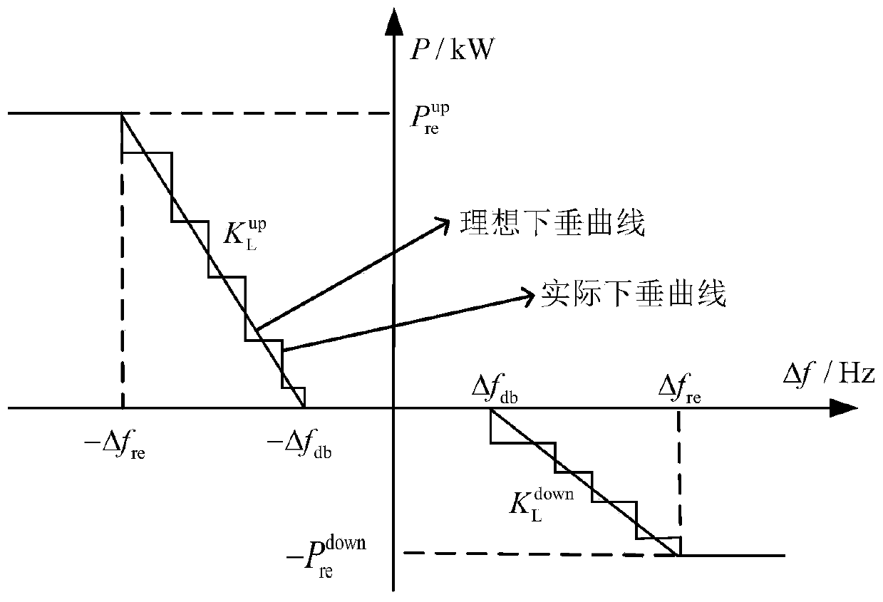 Temperature control load participated electric power system primary frequency modulation method based on double-layer control