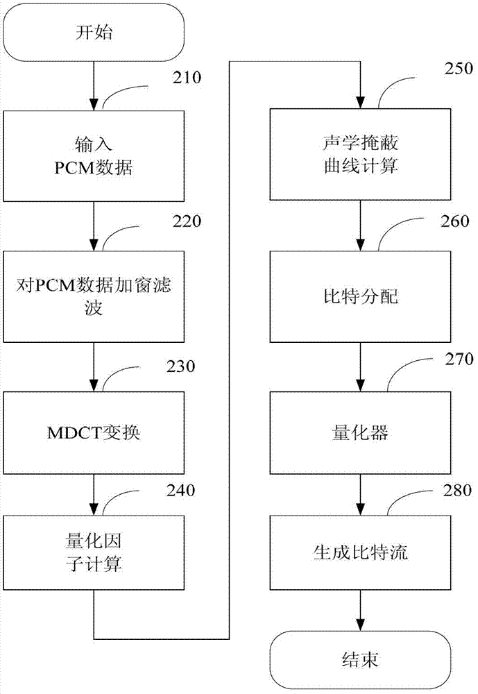 Wireless audio compression and decompression method based on time domain aliasing elimination and equipment thereof