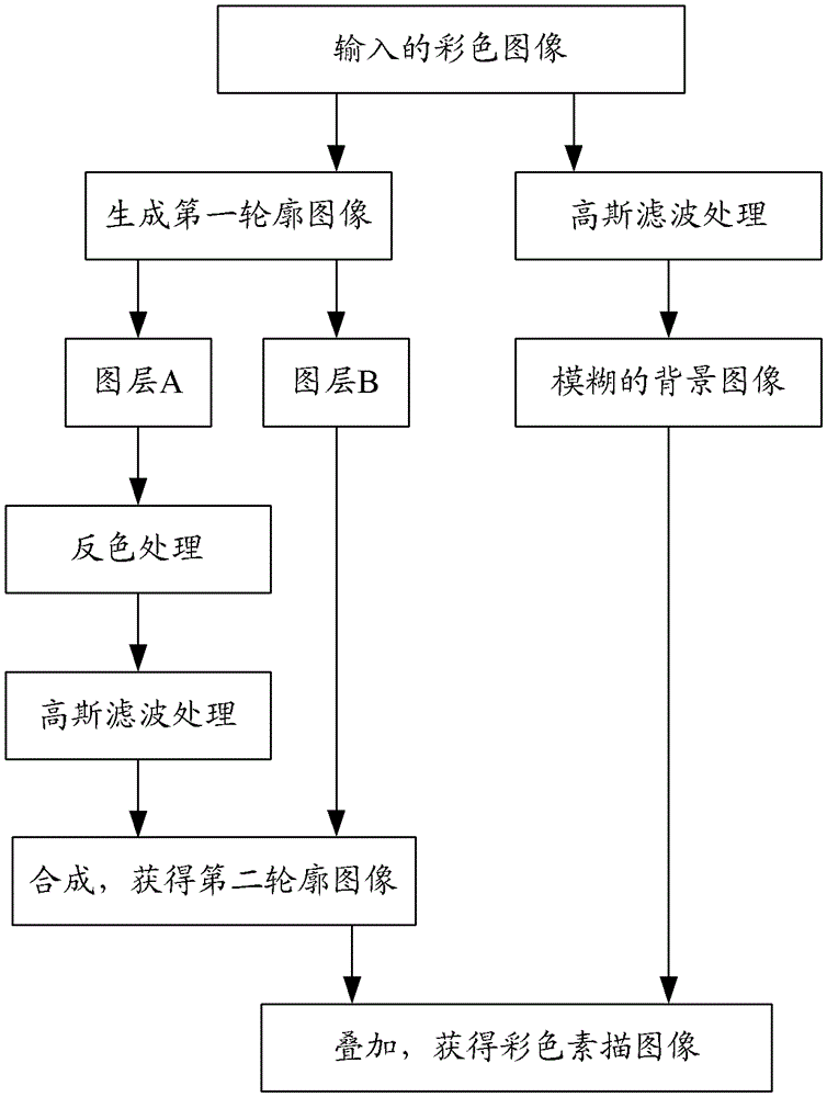 Method of Color Sketch Image Generation