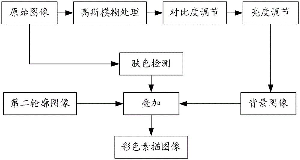 Method of Color Sketch Image Generation