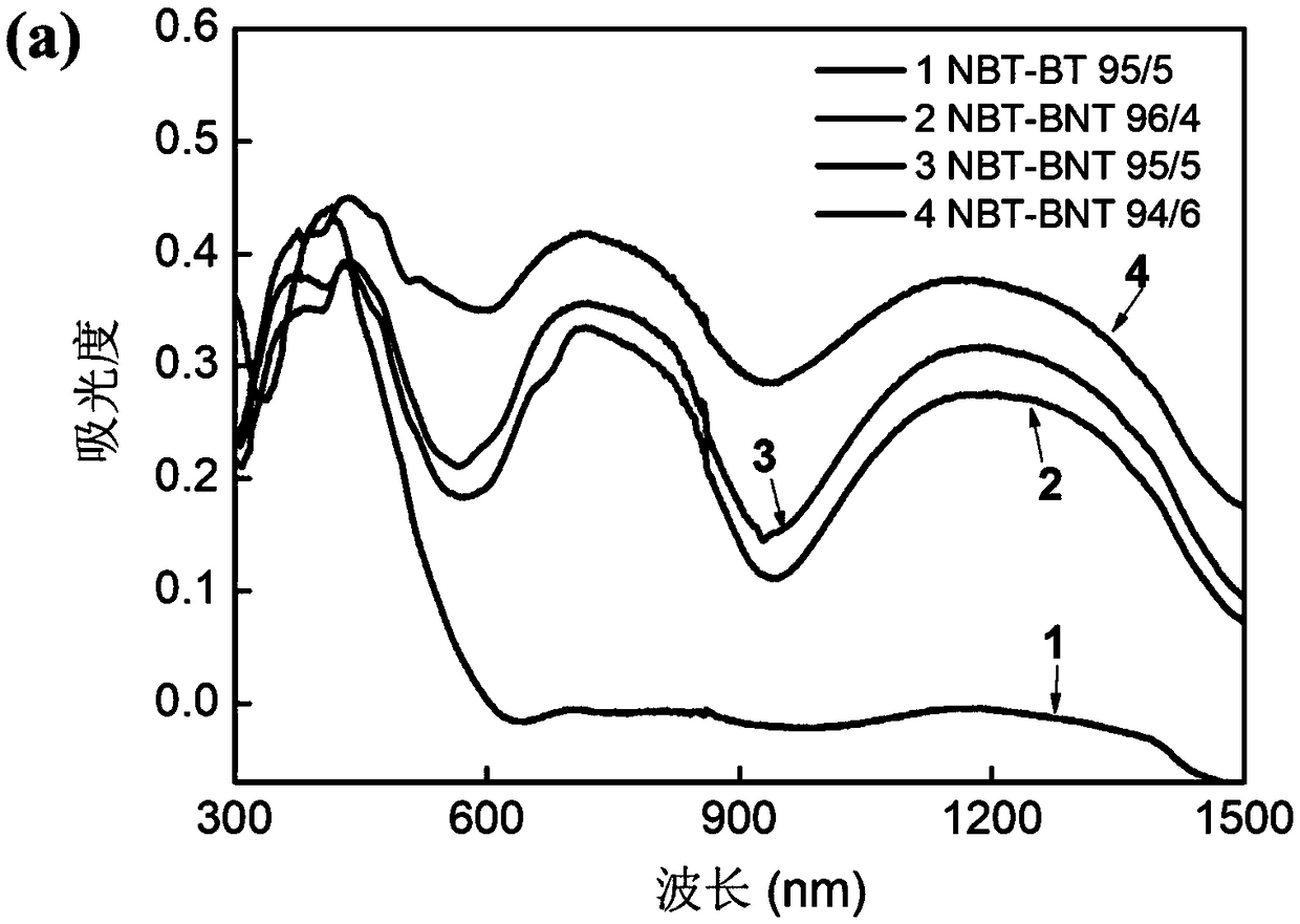 Narrow band gap sodium bismuth titanate-nickel barium titanate ferroelectric material, and preparation method and application thereof