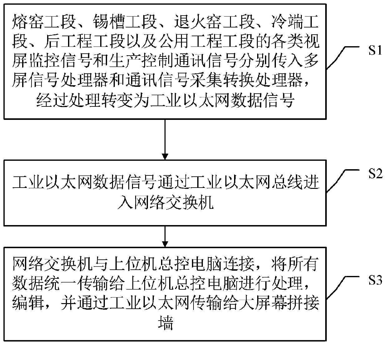 Glass factory multi-signal large-screen integrated control system and control method thereof