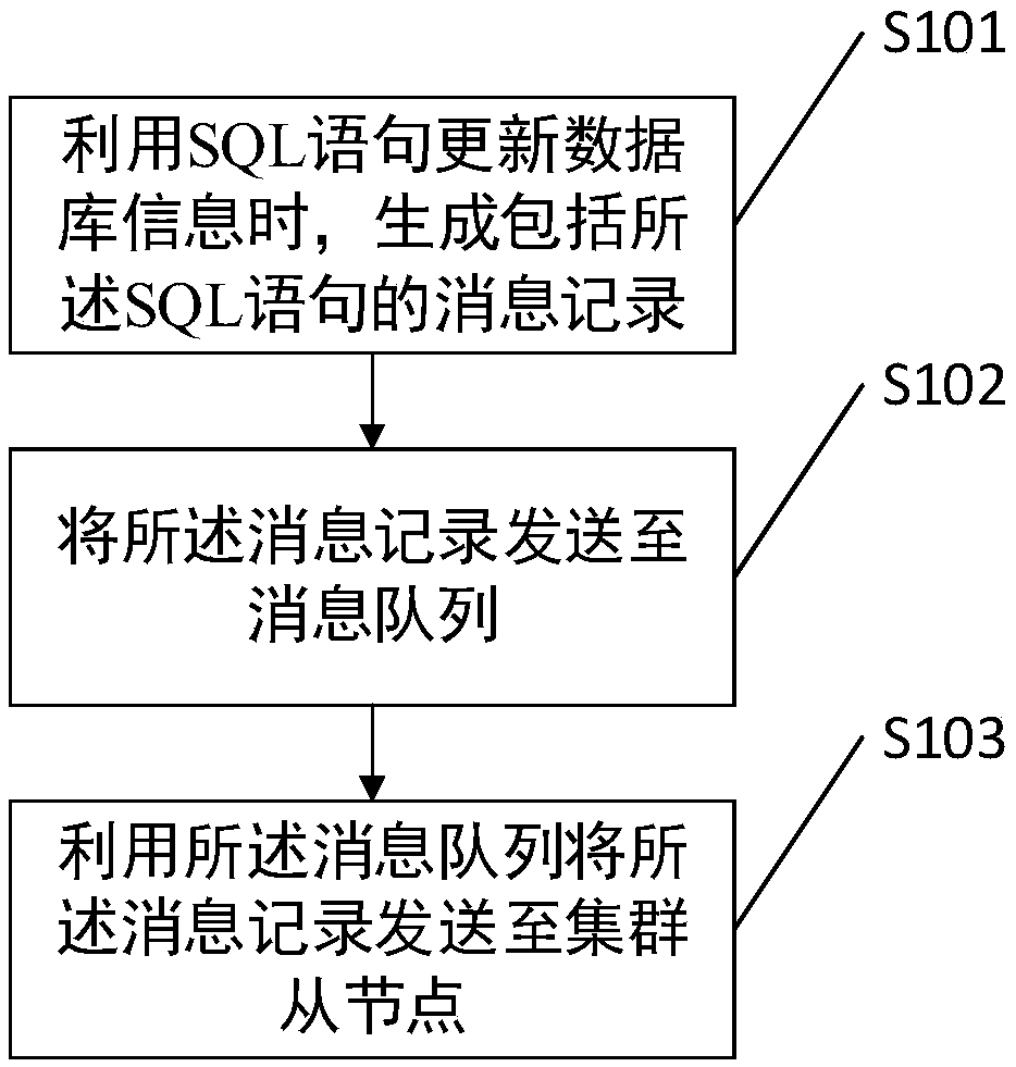 Data synchronization method and related device