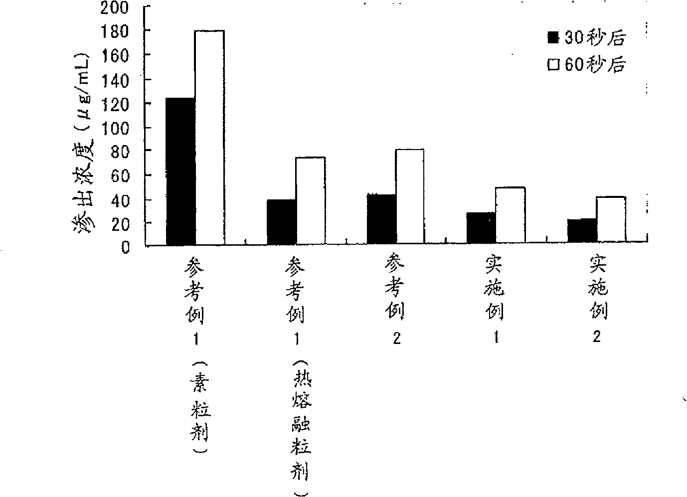 Process for producing coated preparation having relieved unpleasantness