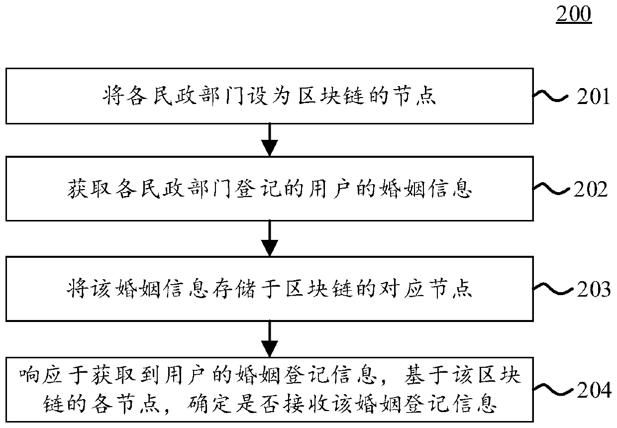 Block chain-based marriage information processing method and device, and storage medium