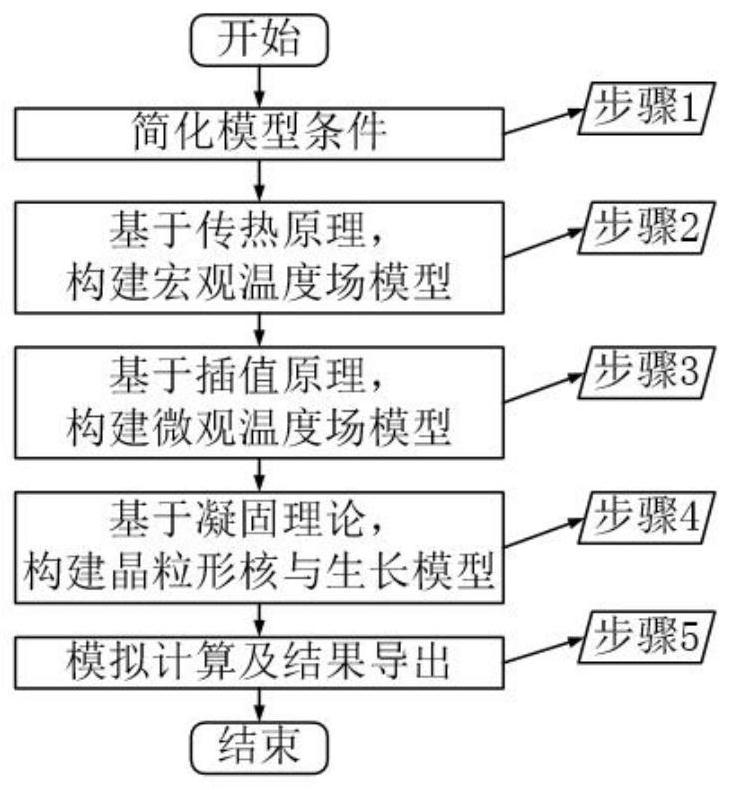 Method for simulating microstructure of aluminum alloy welding pool