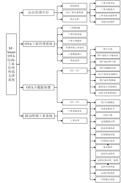 OTA over the air technology-based integrated dispatch terminal support system working method