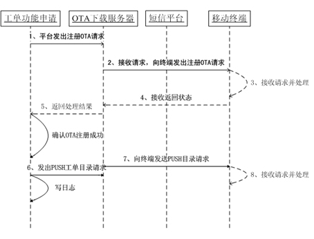OTA over the air technology-based integrated dispatch terminal support system working method