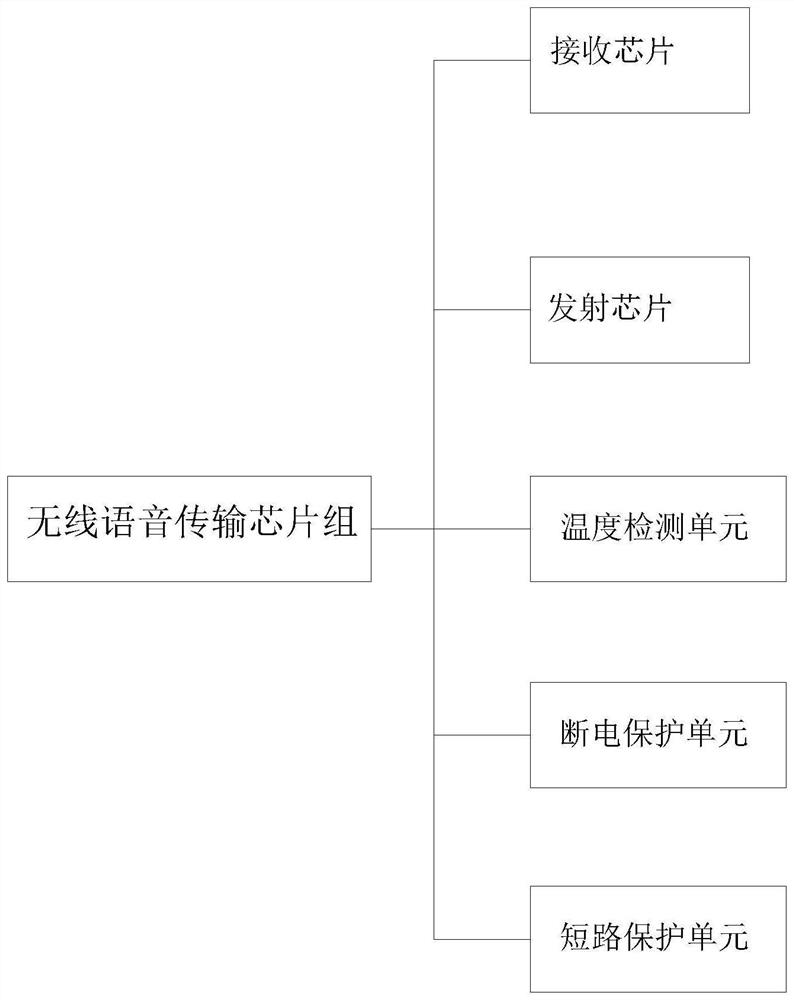 Wireless voice transmission chipset and application device thereof