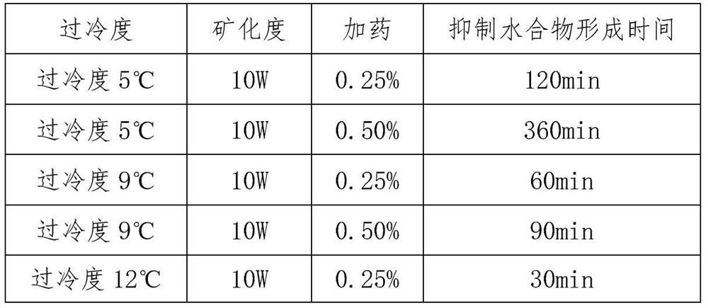 High-temperature-resistant hydrate inhibitor and preparation method thereof