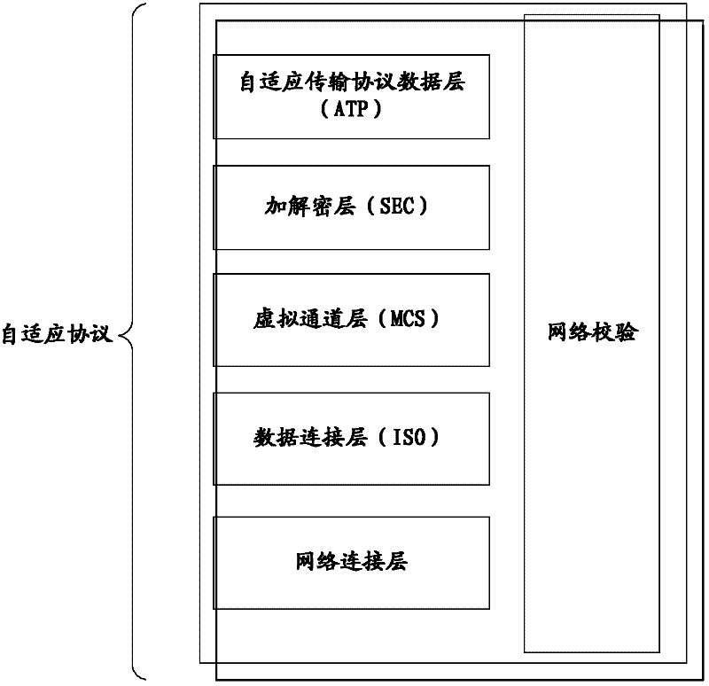Adaptive transmission protocol stack and processing method and system thereof