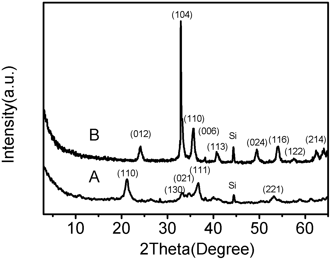 Ferrum oxyhydroxide and ferrum oxide hierarchical nanostructured material, preparation methods and applications thereof