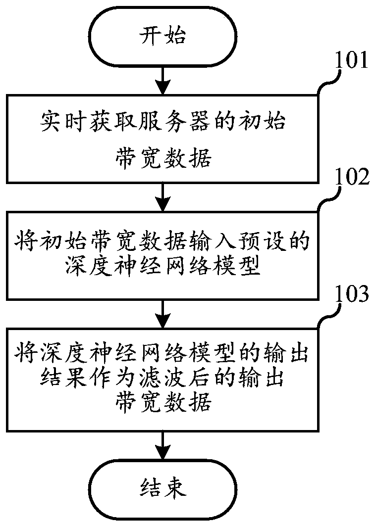 Bandwidth filtering method and device based on deep learning, server and storage medium