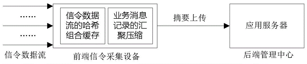 Signaling flow converging apparatus based on compression of flow combination, and method thereof