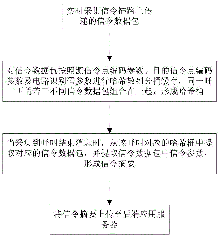 Signaling flow converging apparatus based on compression of flow combination, and method thereof