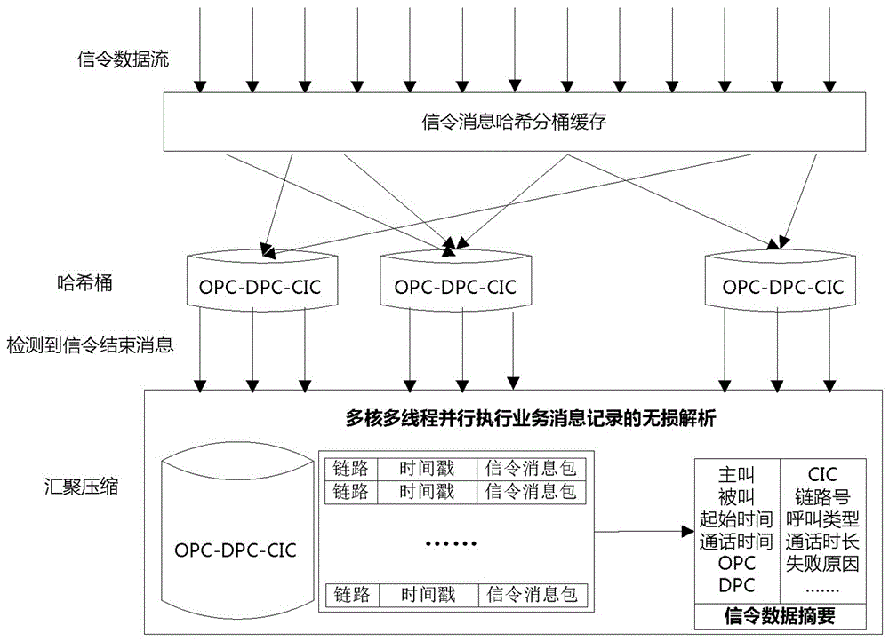 Signaling flow converging apparatus based on compression of flow combination, and method thereof