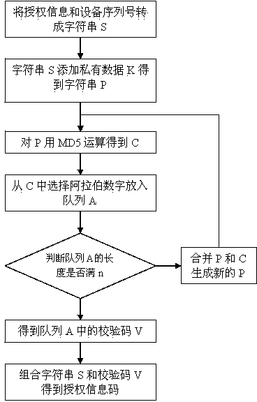 Equipment authorization use method and equipment for method