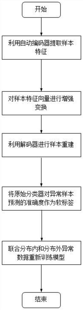 Data enhancement-based out-of-distribution abnormal sample detection method